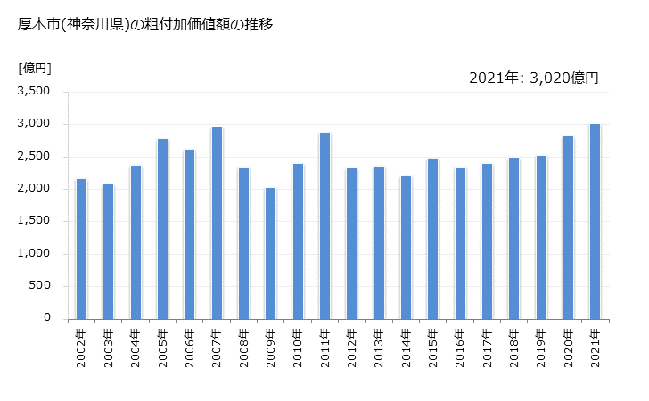 グラフ 年次 厚木市(ｱﾂｷﾞｼ 神奈川県)の製造業の動向 厚木市(神奈川県)の粗付加価値額の推移