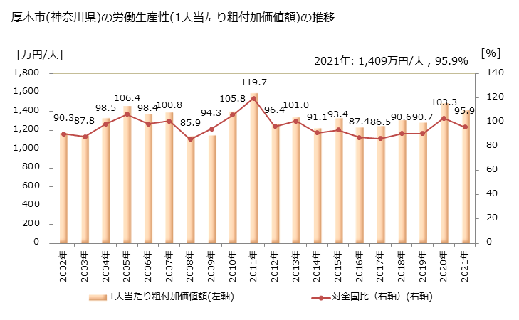 グラフ 年次 厚木市(ｱﾂｷﾞｼ 神奈川県)の製造業の動向 厚木市(神奈川県)の労働生産性(1人当たり粗付加価値額)の推移