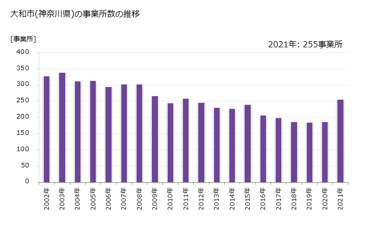 グラフ 年次 大和市(ﾔﾏﾄｼ 神奈川県)の製造業の動向 大和市(神奈川県)の事業所数の推移