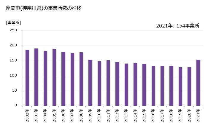 グラフ 年次 座間市(ｻﾞﾏｼ 神奈川県)の製造業の動向 座間市(神奈川県)の事業所数の推移