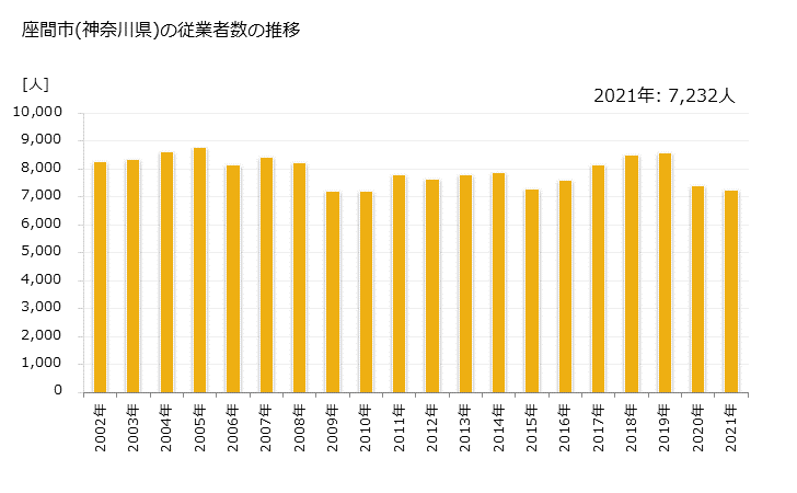 グラフ 年次 座間市(ｻﾞﾏｼ 神奈川県)の製造業の動向 座間市(神奈川県)の従業者数の推移