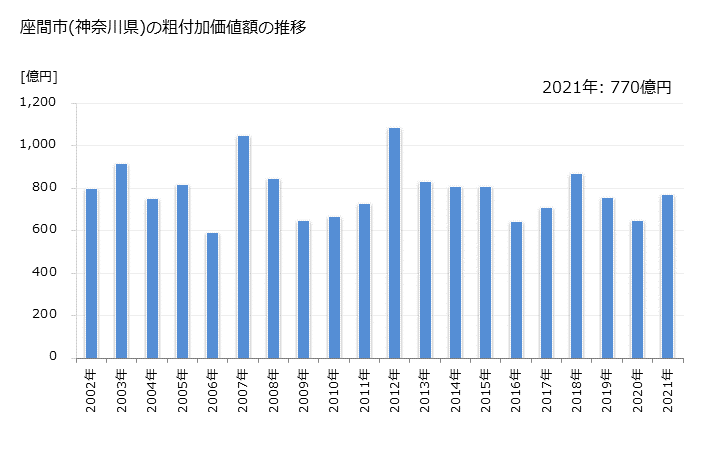 グラフ 年次 座間市(ｻﾞﾏｼ 神奈川県)の製造業の動向 座間市(神奈川県)の粗付加価値額の推移