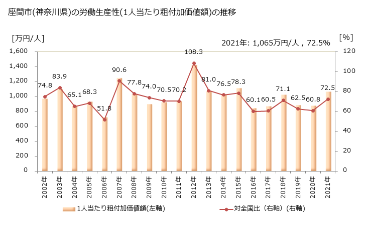 グラフ 年次 座間市(ｻﾞﾏｼ 神奈川県)の製造業の動向 座間市(神奈川県)の労働生産性(1人当たり粗付加価値額)の推移