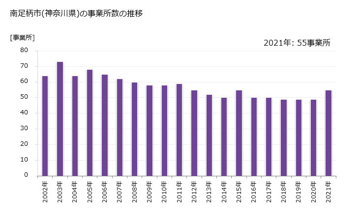グラフ 年次 南足柄市(ﾐﾅﾐｱｼｶﾞﾗｼ 神奈川県)の製造業の動向 南足柄市(神奈川県)の事業所数の推移