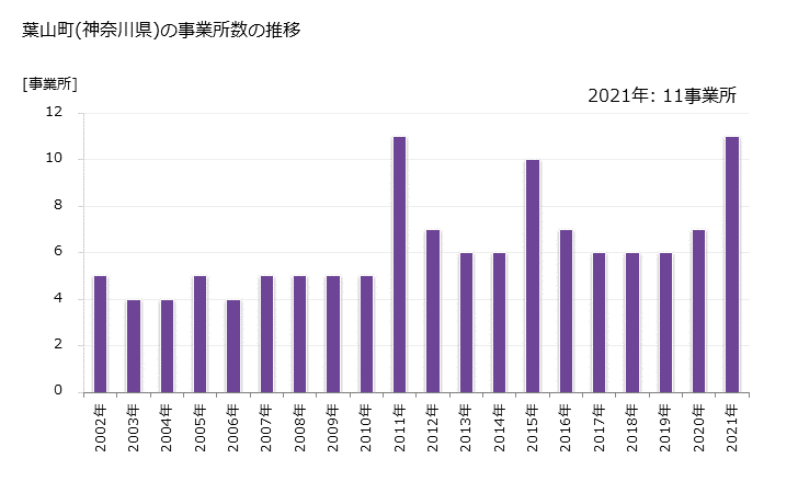 グラフ 年次 葉山町(ﾊﾔﾏﾏﾁ 神奈川県)の製造業の動向 葉山町(神奈川県)の事業所数の推移