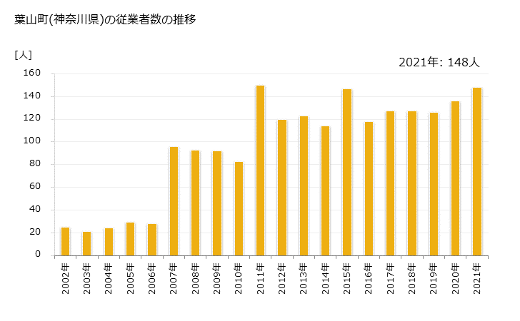 グラフ 年次 葉山町(ﾊﾔﾏﾏﾁ 神奈川県)の製造業の動向 葉山町(神奈川県)の従業者数の推移