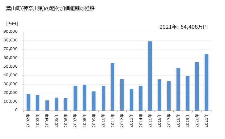 グラフ 年次 葉山町(ﾊﾔﾏﾏﾁ 神奈川県)の製造業の動向 葉山町(神奈川県)の粗付加価値額の推移