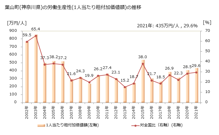 グラフ 年次 葉山町(ﾊﾔﾏﾏﾁ 神奈川県)の製造業の動向 葉山町(神奈川県)の労働生産性(1人当たり粗付加価値額)の推移