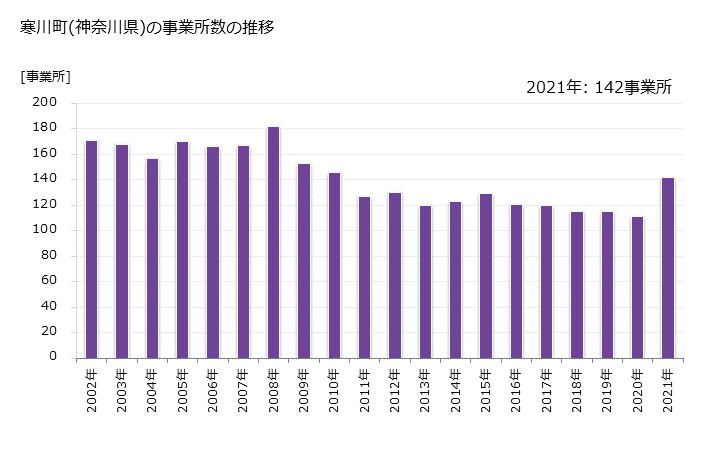グラフ 年次 寒川町(ｻﾑｶﾜﾏﾁ 神奈川県)の製造業の動向 寒川町(神奈川県)の事業所数の推移