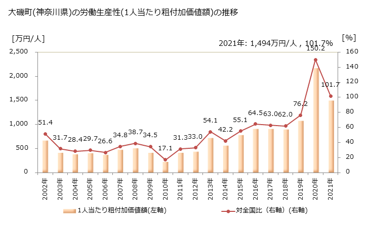 グラフ 年次 大磯町(ｵｵｲｿﾏﾁ 神奈川県)の製造業の動向 大磯町(神奈川県)の労働生産性(1人当たり粗付加価値額)の推移