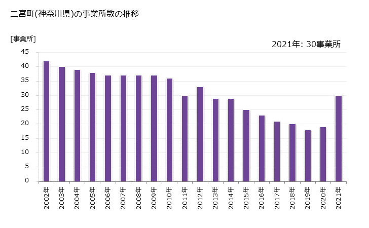 グラフ 年次 二宮町(ﾆﾉﾐﾔﾏﾁ 神奈川県)の製造業の動向 二宮町(神奈川県)の事業所数の推移