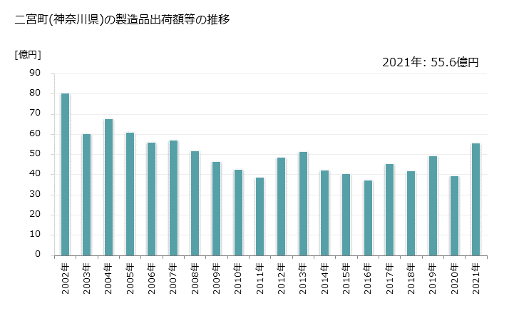 グラフ 年次 二宮町(ﾆﾉﾐﾔﾏﾁ 神奈川県)の製造業の動向 二宮町(神奈川県)の製造品出荷額等の推移