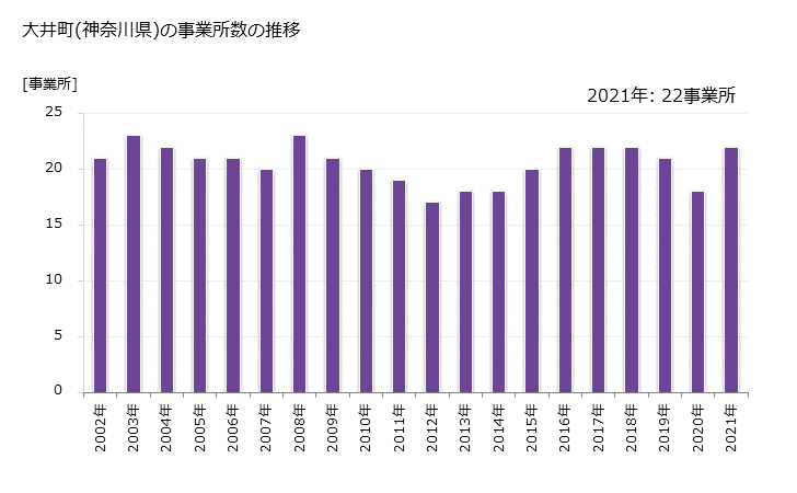 グラフ 年次 大井町(ｵｵｲﾏﾁ 神奈川県)の製造業の動向 大井町(神奈川県)の事業所数の推移