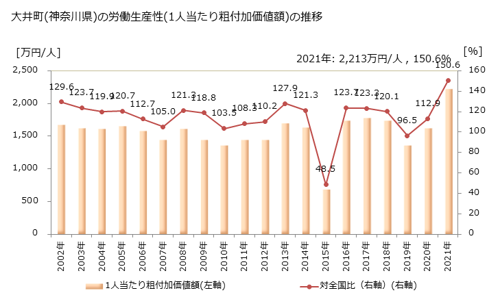 グラフ 年次 大井町(ｵｵｲﾏﾁ 神奈川県)の製造業の動向 大井町(神奈川県)の労働生産性(1人当たり粗付加価値額)の推移