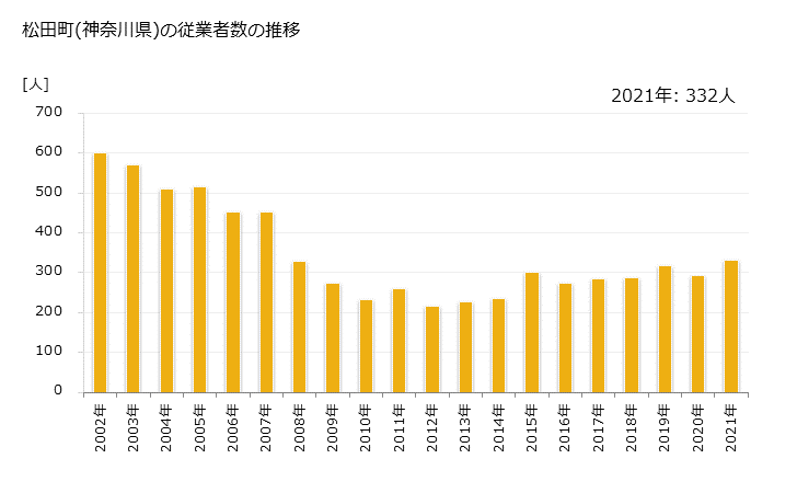 グラフ 年次 松田町(ﾏﾂﾀﾞﾏﾁ 神奈川県)の製造業の動向 松田町(神奈川県)の従業者数の推移
