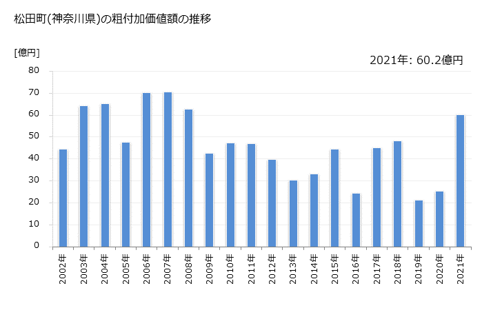 グラフ 年次 松田町(ﾏﾂﾀﾞﾏﾁ 神奈川県)の製造業の動向 松田町(神奈川県)の粗付加価値額の推移