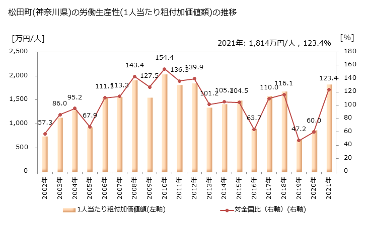 グラフ 年次 松田町(ﾏﾂﾀﾞﾏﾁ 神奈川県)の製造業の動向 松田町(神奈川県)の労働生産性(1人当たり粗付加価値額)の推移