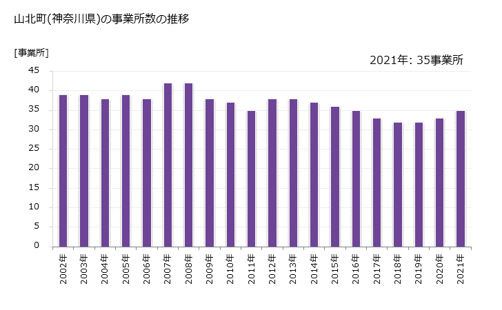 グラフ 年次 山北町(ﾔﾏｷﾀﾏﾁ 神奈川県)の製造業の動向 山北町(神奈川県)の事業所数の推移