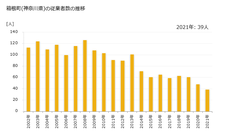 グラフ 年次 箱根町(ﾊｺﾈﾏﾁ 神奈川県)の製造業の動向 箱根町(神奈川県)の従業者数の推移