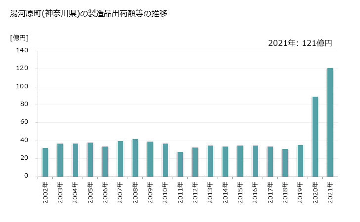 グラフ 年次 湯河原町(ﾕｶﾞﾜﾗﾏﾁ 神奈川県)の製造業の動向 湯河原町(神奈川県)の製造品出荷額等の推移
