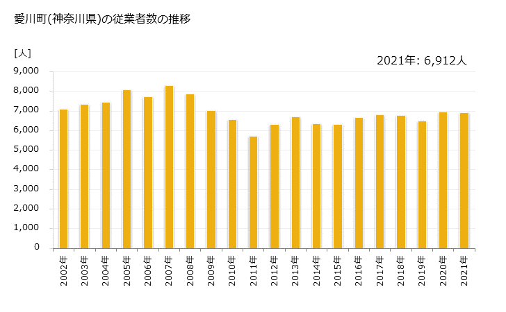 グラフ 年次 愛川町(ｱｲｶﾜﾏﾁ 神奈川県)の製造業の動向 愛川町(神奈川県)の従業者数の推移