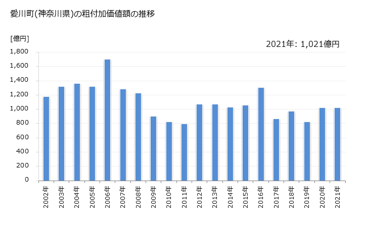 グラフ 年次 愛川町(ｱｲｶﾜﾏﾁ 神奈川県)の製造業の動向 愛川町(神奈川県)の粗付加価値額の推移