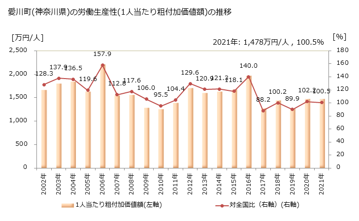 グラフ 年次 愛川町(ｱｲｶﾜﾏﾁ 神奈川県)の製造業の動向 愛川町(神奈川県)の労働生産性(1人当たり粗付加価値額)の推移