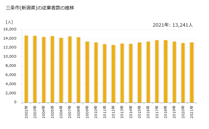 グラフ 年次 三条市(ｻﾝｼﾞｮｳｼ 新潟県)の製造業の動向 三条市(新潟県)の従業者数の推移