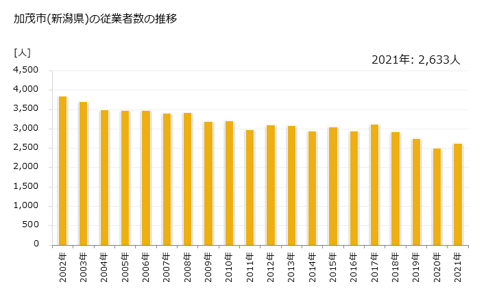グラフ 年次 加茂市(ｶﾓｼ 新潟県)の製造業の動向 加茂市(新潟県)の従業者数の推移