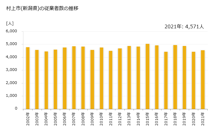 グラフ 年次 村上市(ﾑﾗｶﾐｼ 新潟県)の製造業の動向 村上市(新潟県)の従業者数の推移