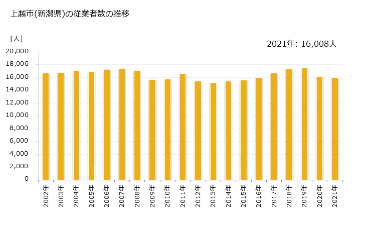グラフ 年次 上越市(ｼﾞｮｳｴﾂｼ 新潟県)の製造業の動向 上越市(新潟県)の従業者数の推移