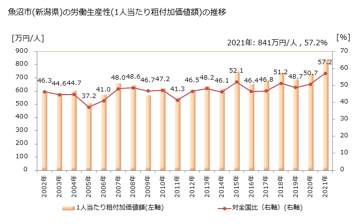 グラフ 年次 魚沼市(ｳｵﾇﾏｼ 新潟県)の製造業の動向 魚沼市(新潟県)の労働生産性(1人当たり粗付加価値額)の推移