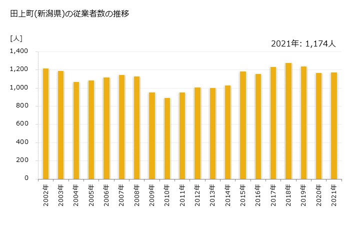 グラフ 年次 田上町(ﾀｶﾞﾐﾏﾁ 新潟県)の製造業の動向 田上町(新潟県)の従業者数の推移