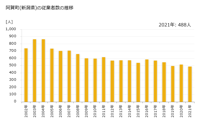 グラフ 年次 阿賀町(ｱｶﾞﾏﾁ 新潟県)の製造業の動向 阿賀町(新潟県)の従業者数の推移