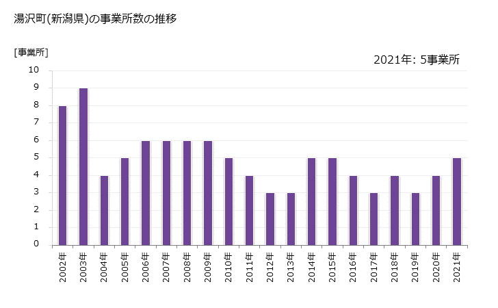 グラフ 年次 湯沢町(ﾕｻﾞﾜﾏﾁ 新潟県)の製造業の動向 湯沢町(新潟県)の事業所数の推移