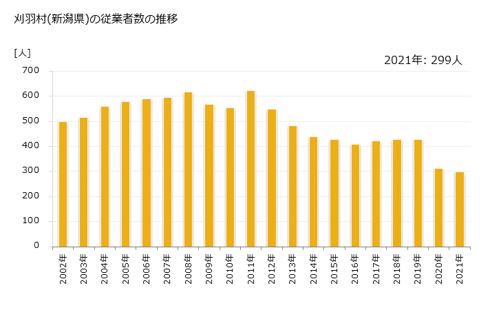 グラフ 年次 刈羽村(ｶﾘﾜﾑﾗ 新潟県)の製造業の動向 刈羽村(新潟県)の従業者数の推移