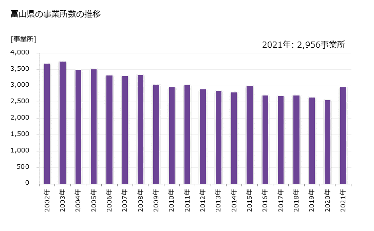グラフ 年次 富山県の製造業の動向 富山県の事業所数の推移
