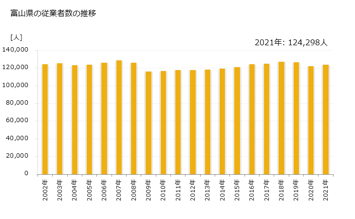 グラフ 年次 富山県の製造業の動向 富山県の従業者数の推移