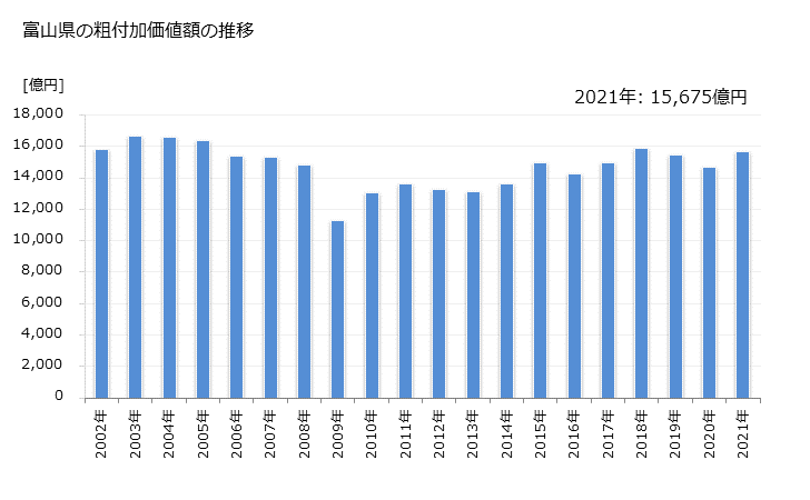 グラフ 年次 富山県の製造業の動向 富山県の粗付加価値額の推移