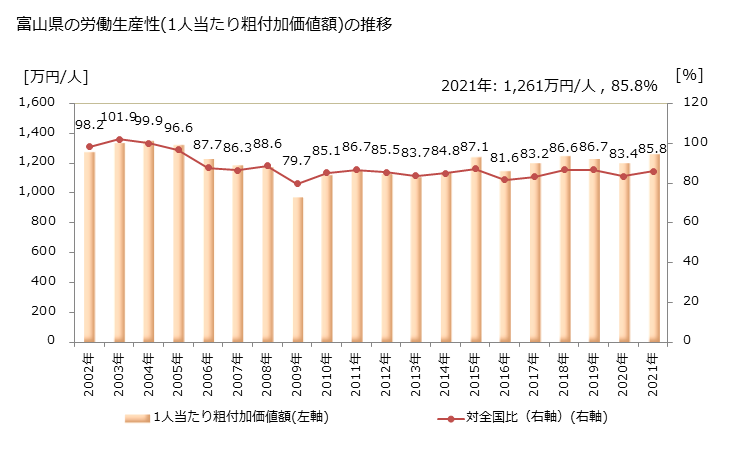 グラフ 年次 富山県の製造業の動向 富山県の労働生産性(1人当たり粗付加価値額)の推移