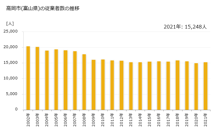 グラフ 年次 高岡市(ﾀｶｵｶｼ 富山県)の製造業の動向 高岡市(富山県)の従業者数の推移