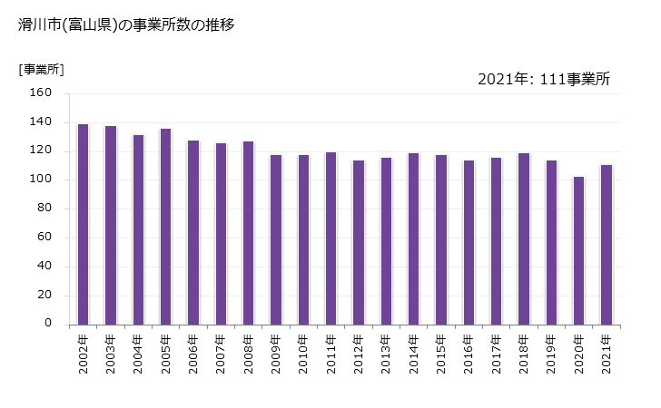 グラフ 年次 滑川市(ﾅﾒﾘｶﾜｼ 富山県)の製造業の動向 滑川市(富山県)の事業所数の推移