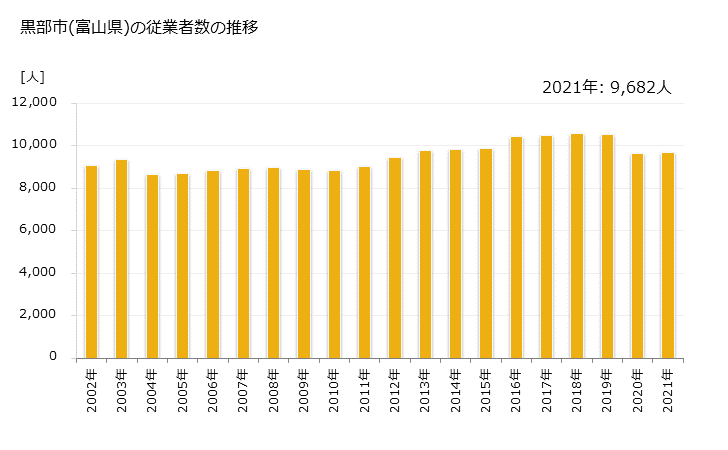 グラフ 年次 黒部市(ｸﾛﾍﾞｼ 富山県)の製造業の動向 黒部市(富山県)の従業者数の推移