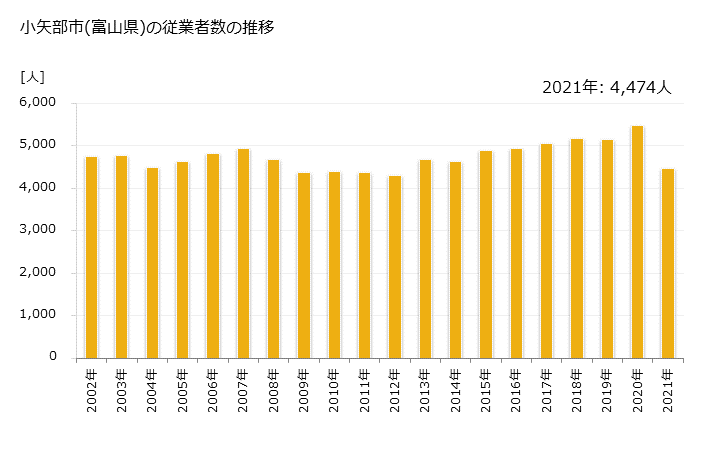グラフ 年次 小矢部市(ｵﾔﾍﾞｼ 富山県)の製造業の動向 小矢部市(富山県)の従業者数の推移