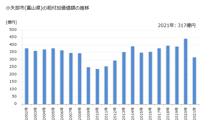グラフ 年次 小矢部市(ｵﾔﾍﾞｼ 富山県)の製造業の動向 小矢部市(富山県)の粗付加価値額の推移