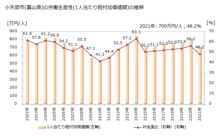 グラフ 年次 小矢部市(ｵﾔﾍﾞｼ 富山県)の製造業の動向 小矢部市(富山県)の労働生産性(1人当たり粗付加価値額)の推移