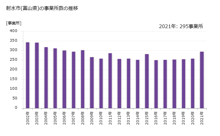 グラフ 年次 射水市(ｲﾐｽﾞｼ 富山県)の製造業の動向 射水市(富山県)の事業所数の推移