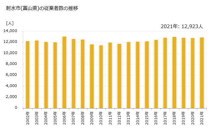 グラフ 年次 射水市(ｲﾐｽﾞｼ 富山県)の製造業の動向 射水市(富山県)の従業者数の推移