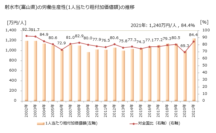 グラフ 年次 射水市(ｲﾐｽﾞｼ 富山県)の製造業の動向 射水市(富山県)の労働生産性(1人当たり粗付加価値額)の推移