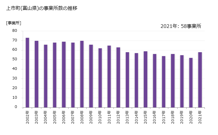 グラフ 年次 上市町(ｶﾐｲﾁﾏﾁ 富山県)の製造業の動向 上市町(富山県)の事業所数の推移